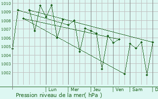 Graphe de la pression atmosphrique prvue pour Dungarpur