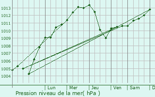 Graphe de la pression atmosphrique prvue pour Bad Neuenahr-Ahrweiler