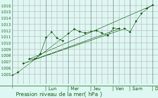 Graphe de la pression atmosphrique prvue pour Saint-Georges-sur-Arnon