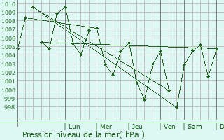 Graphe de la pression atmosphrique prvue pour Churachandpur