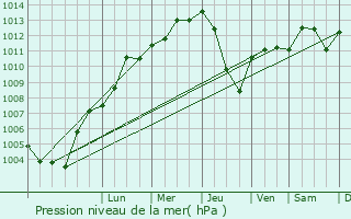 Graphe de la pression atmosphrique prvue pour Igersheim