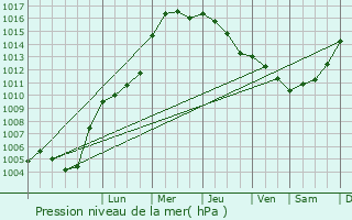 Graphe de la pression atmosphrique prvue pour Emden