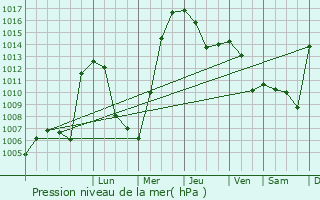 Graphe de la pression atmosphrique prvue pour Bekobod
