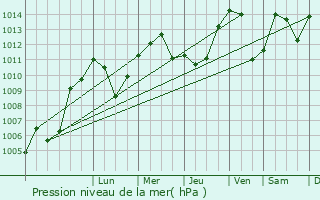 Graphe de la pression atmosphrique prvue pour Belp