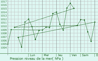 Graphe de la pression atmosphrique prvue pour Fayzabad
