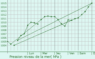Graphe de la pression atmosphrique prvue pour Rubigny
