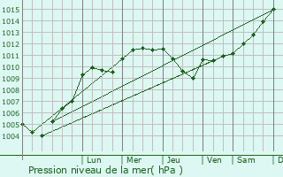 Graphe de la pression atmosphrique prvue pour Rumigny