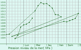 Graphe de la pression atmosphrique prvue pour Ostercappeln