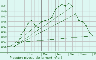 Graphe de la pression atmosphrique prvue pour Untereisenbach