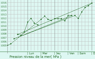 Graphe de la pression atmosphrique prvue pour Cornusse