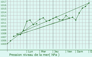 Graphe de la pression atmosphrique prvue pour Luzeret