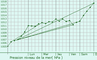 Graphe de la pression atmosphrique prvue pour Saint-Crpin