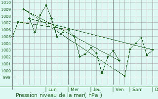 Graphe de la pression atmosphrique prvue pour Nongpoh