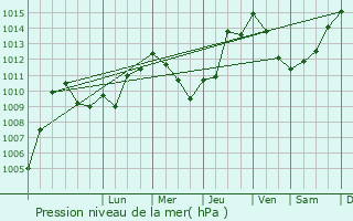 Graphe de la pression atmosphrique prvue pour sa Pobla