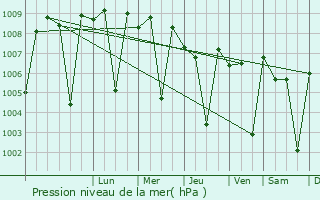 Graphe de la pression atmosphrique prvue pour Bhavani