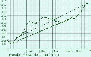 Graphe de la pression atmosphrique prvue pour Orbais-l