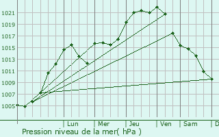 Graphe de la pression atmosphrique prvue pour Born