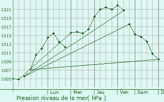 Graphe de la pression atmosphrique prvue pour Girsterklaus