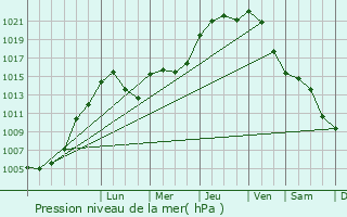 Graphe de la pression atmosphrique prvue pour Wakelterhof