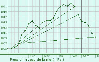 Graphe de la pression atmosphrique prvue pour Niederberg