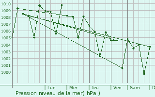 Graphe de la pression atmosphrique prvue pour Pennattur