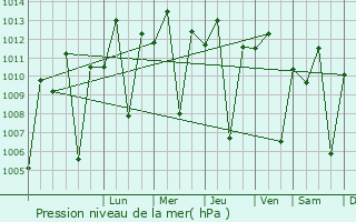 Graphe de la pression atmosphrique prvue pour Tarime