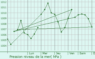 Graphe de la pression atmosphrique prvue pour Al Wardanin