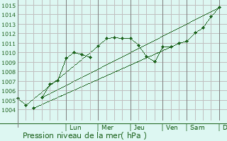 Graphe de la pression atmosphrique prvue pour Signy-l