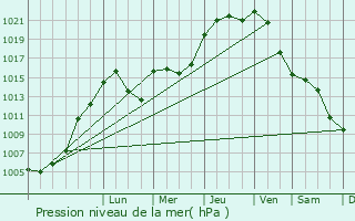 Graphe de la pression atmosphrique prvue pour Jockelsmuhle