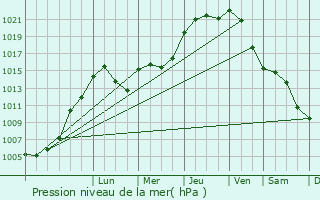 Graphe de la pression atmosphrique prvue pour Nommern