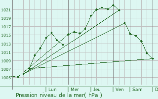 Graphe de la pression atmosphrique prvue pour Schrondweiler