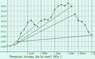 Graphe de la pression atmosphrique prvue pour Ingeldorf