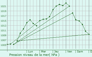 Graphe de la pression atmosphrique prvue pour Pintsch