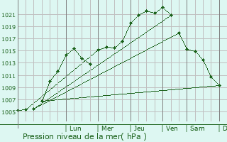 Graphe de la pression atmosphrique prvue pour Asselborn