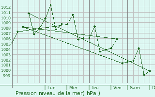 Graphe de la pression atmosphrique prvue pour Argo