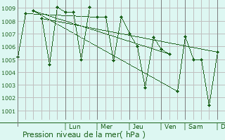 Graphe de la pression atmosphrique prvue pour Belur
