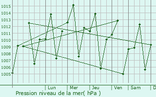 Graphe de la pression atmosphrique prvue pour Tabora