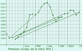 Graphe de la pression atmosphrique prvue pour Litzendorf