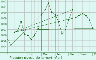 Graphe de la pression atmosphrique prvue pour Manzil Kamil