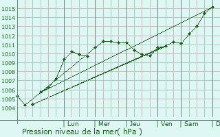 Graphe de la pression atmosphrique prvue pour Dizy