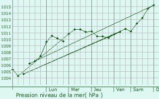 Graphe de la pression atmosphrique prvue pour Saudoy