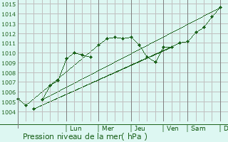Graphe de la pression atmosphrique prvue pour Rouvroy-sur-Audry