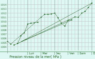 Graphe de la pression atmosphrique prvue pour Beauraing