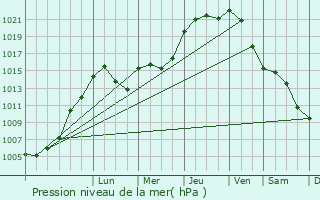 Graphe de la pression atmosphrique prvue pour Moesdorf