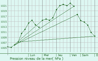 Graphe de la pression atmosphrique prvue pour Maisons Prevent