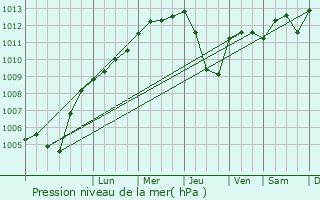 Graphe de la pression atmosphrique prvue pour Mutterstadt