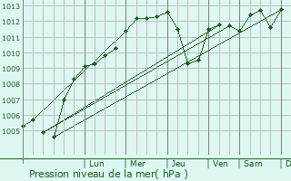 Graphe de la pression atmosphrique prvue pour Lingenfeld