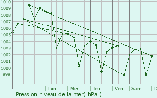 Graphe de la pression atmosphrique prvue pour Maksi