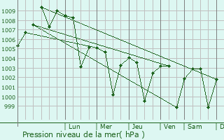 Graphe de la pression atmosphrique prvue pour Tarana
