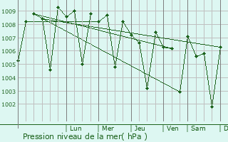 Graphe de la pression atmosphrique prvue pour Mallasamudram